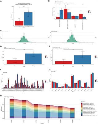 Single cells and TRUST4 reveal immunological features of the HFRS transcriptome